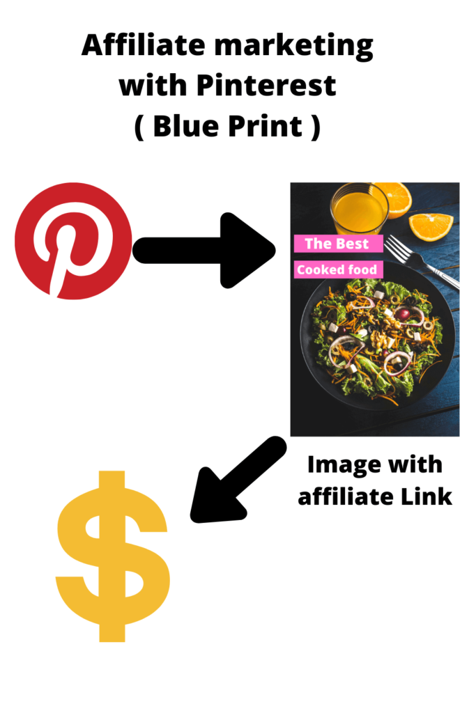Affiliate marketing with pinterest
