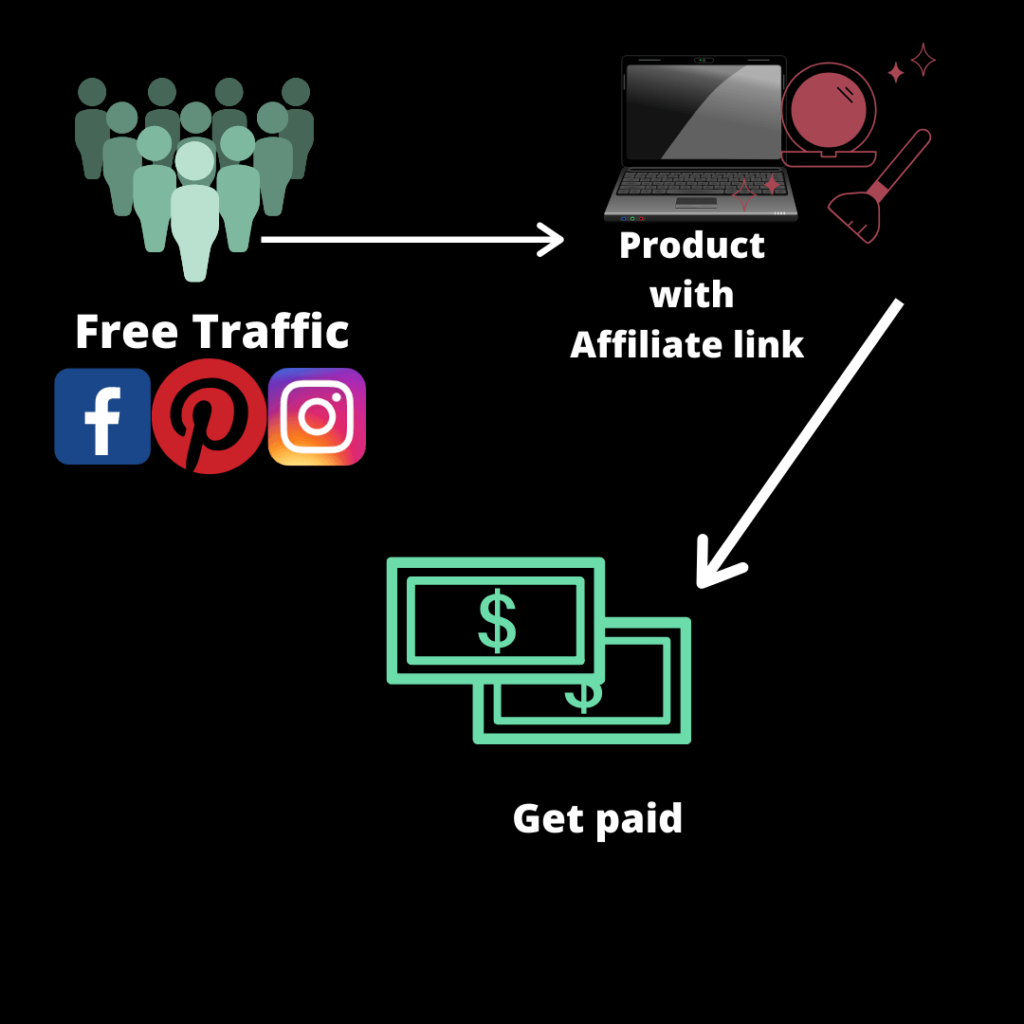 How to start affiliate marketing as a beginner in 2020